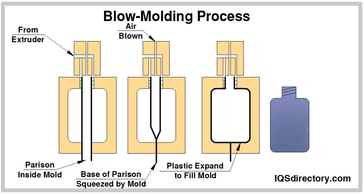 Blow-Molding Process